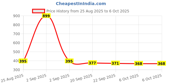 myntra.com Aura Cream & White Disney Team Multi-Utility Organiser With Lid aura Price History Graph from 25 Aug 2025 to 6 Oct 2025