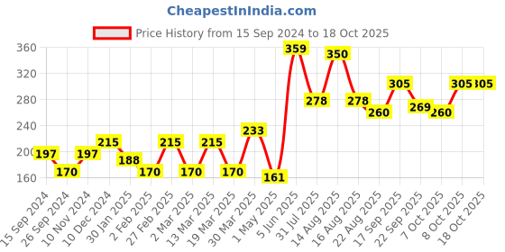 myntra.com Aura Cream & White Printed Self Adhesive Wall Sticker aura Price History Graph from 15 Sep 2024 to 18 Oct 2025