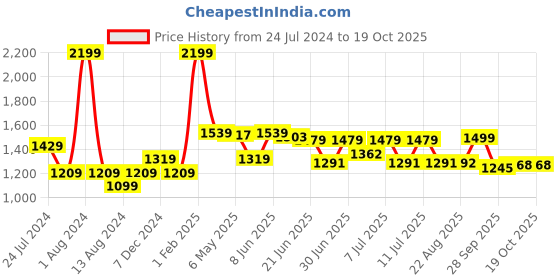 myntra.com Aura Cream & Yellow 2 Pieces Geometric Printed Window Curtains aura Price History Graph from 24 Jul 2024 to 17 Oct 2025