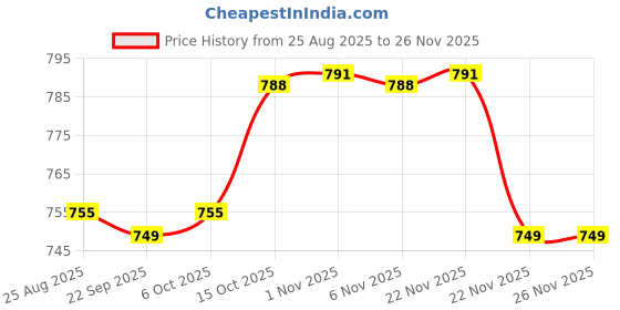 myntra.com Aura Cream & Yellow 3 Pcs Floral Printed Saree Organisers aura Price History Graph from 25 Aug 2025 to 25 Nov 2025