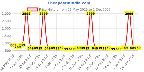 myntra.com Aura Cream & Yellow Printed Microfiber 144 TC Queen Bedsheet Set 1.52 m x 1.99 m aura Price History Graph from 26 May 2025 to 2 Dec 2025