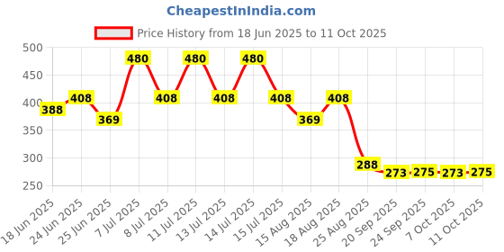 myntra.com Aura Cream-Color & Pink Printed WaterproofAprons aura Price History Graph from 18 Jun 2025 to 11 Oct 2025