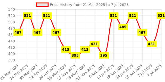 myntra.com Aura Cream Colored 4 Pieces Textured Jute Round Table Placemats aura Price History Graph from 21 Mar 2025 to 7 Jul 2025