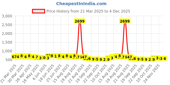 myntra.com Aura Cream Colored 6 Pieces Floral Printed Round Table Placemats aura Price History Graph from 21 Mar 2025 to 4 Dec 2025