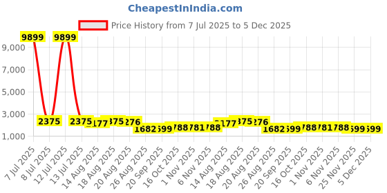 myntra.com Aura Cream Colored & Black 6 Pieces Storage Wardrobe Organisers aura Price History Graph from 7 Jul 2025 to 5 Dec 2025