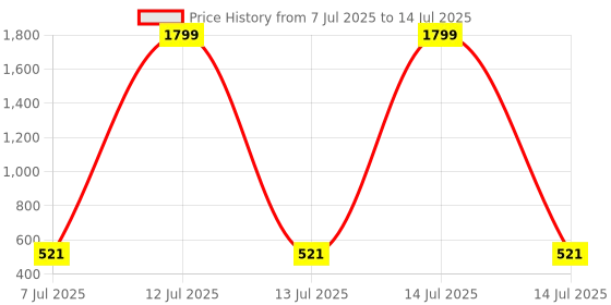 myntra.com Aura Cream-Colored & Black Wave Printed Round Table Placemats aura Price History Graph from 7 Jul 2025 to 14 Jul 2025