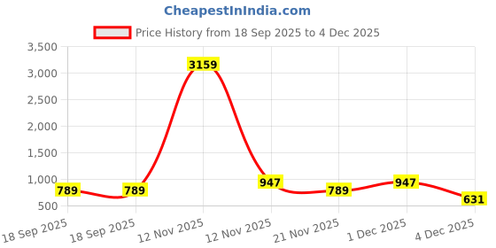 myntra.com Aura Cream Colored & Blue Printed 300 TC King Bedsheet Set 2.5 m x 2.25 m aura Price History Graph from 18 Sep 2025 to 4 Dec 2025