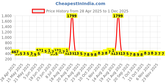 myntra.com Aura Cream-Colored & Blue Printed Cotton Table Runner aura Price History Graph from 28 Apr 2025 to 1 Dec 2025