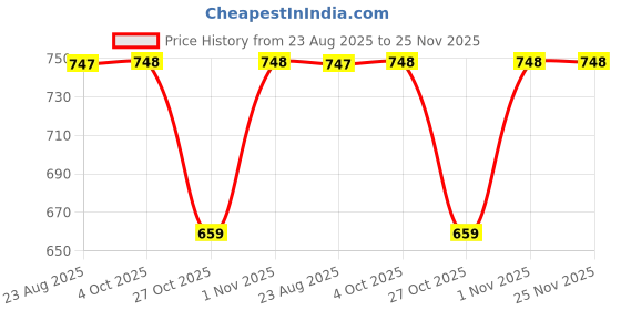 myntra.com Aura Cream-Colored & Blue Printed Duvet Cover With 2 Pillow Covers aura Price History Graph from 23 Aug 2025 to 25 Nov 2025