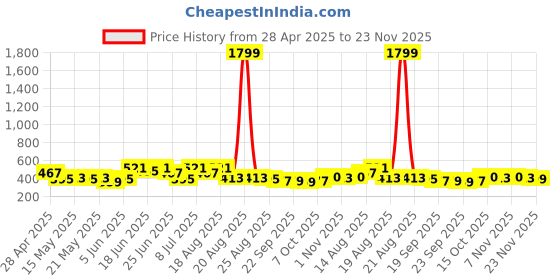 myntra.com Aura Cream-Colored & Brown Printed Cotton Table Runner aura Price History Graph from 28 Apr 2025 to 23 Nov 2025