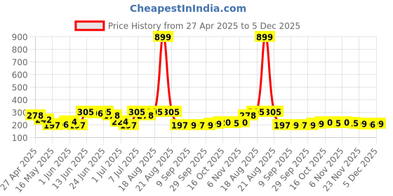 myntra.com Aura Cream-Colored & Brown Printed Cotton Table Runner aura Price History Graph from 27 Apr 2025 to 5 Dec 2025