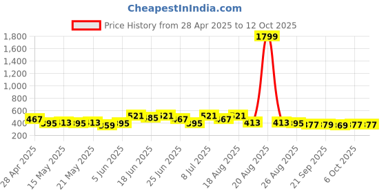 myntra.com Aura Cream-Colored & Brown Printed Cotton Table Runner aura Price History Graph from 28 Apr 2025 to 11 Oct 2025