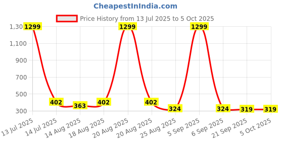 myntra.com Aura Cream-Colored & Brown Wave Printed Table Runner aura Price History Graph from 13 Jul 2025 to 5 Oct 2025