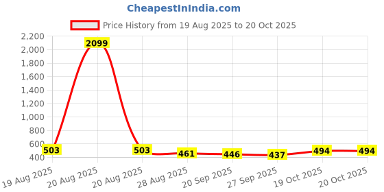 myntra.com Aura Cream-Colored & Brown Zig-Zag Designed Anti-Skid Water Absorbent Doormat aura Price History Graph from 19 Aug 2025 to 20 Oct 2025