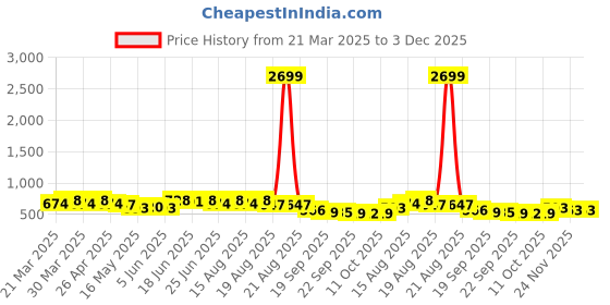 myntra.com Aura Cream Colored and Gold-Toned 6 Pieces Floral Textured Square Table Placemats aura Price History Graph from 21 Mar 2025 to 3 Dec 2025