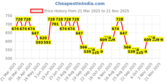 myntra.com Aura Cream Colored and Gold-Toned 6 Pieces Textured Jute Round Table Placemats aura Price History Graph from 21 Mar 2025 to 21 Nov 2025