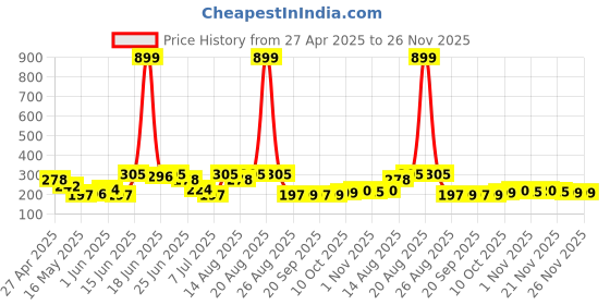 myntra.com Aura Cream-Colored & Green Printed Cotton Table Runner aura Price History Graph from 27 Apr 2025 to 26 Nov 2025