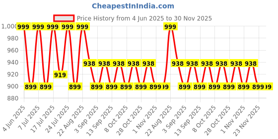 myntra.com Aura Cream Colored & Grey 6 Pieces Printed 5 Seater Sofa Covers aura Price History Graph from 4 Jun 2025 to 30 Nov 2025