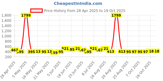 myntra.com Aura Cream-Colored & Grey Printed Cotton Table Runner aura Price History Graph from 28 Apr 2025 to 18 Oct 2025