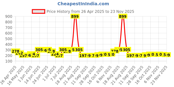 myntra.com Aura Cream-Colored & Grey Printed Cotton Table Runner aura Price History Graph from 26 Apr 2025 to 23 Nov 2025