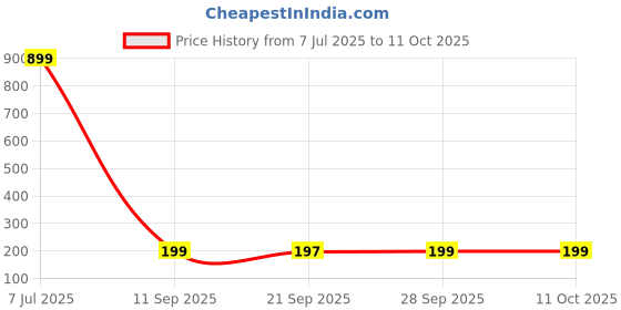 myntra.com Aura Cream-Colored & Grey Wave-Designed Breathable Cooking Apron With Front Pocket aura Price History Graph from 7 Jul 2025 to 11 Oct 2025