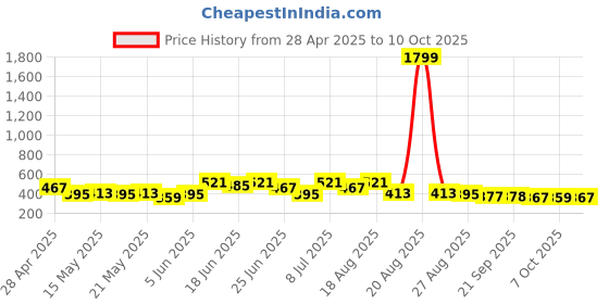 myntra.com Aura Cream-Colored & Pink Printed Cotton Table Runner aura Price History Graph from 28 Apr 2025 to 10 Oct 2025