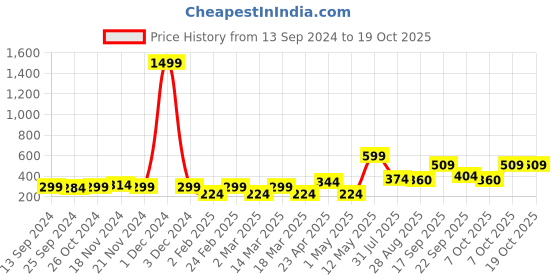 myntra.com Aura Cream-Colored & White 3D Printed Self Adhesive Wall Sticker aura Price History Graph from 13 Sep 2024 to 17 Oct 2025