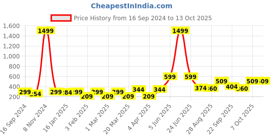 myntra.com Aura Cream-Colored & White 3D Printed Self Adhesive Wall Sticker aura Price History Graph from 16 Sep 2024 to 12 Oct 2025