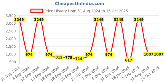myntra.com Aura Cream Colored Printed Self-Adhesive Wall Sicker aura Price History Graph from 31 Aug 2024 to 15 Oct 2025