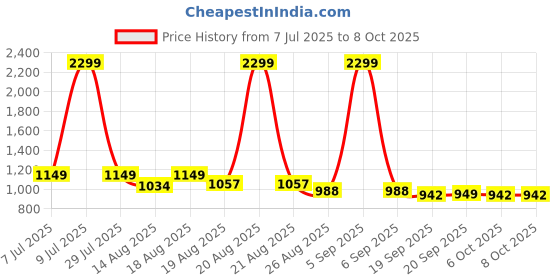 myntra.com Aura Cream-Colored Self-Designed Breathable Large Laundry Basket With Lid-70 L aura Price History Graph from 7 Jul 2025 to 8 Oct 2025