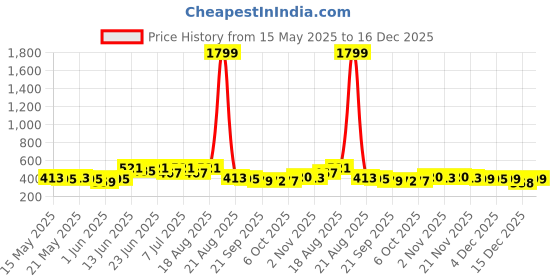 myntra.com Aura Cream Colored Water Absorbing Doormats aura Price History Graph from 15 May 2025 to 16 Dec 2025