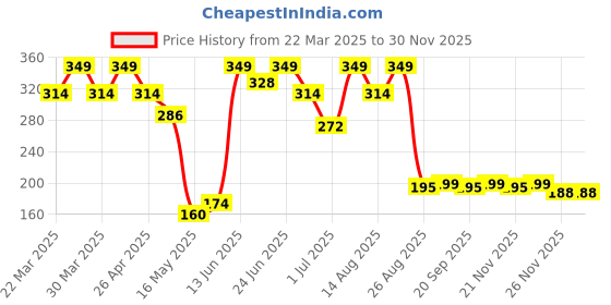 myntra.com Aura Cream-Colored Wave Printed Waterproof Skin Friendly Soft Breathable Kitchen Apron aura Price History Graph from 22 Mar 2025 to 28 Nov 2025