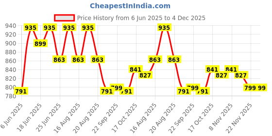 myntra.com Aura Cream-Coloured 11 Pieces Floral Design Cotton Sofa Covers & Center Table Cover aura Price History Graph from 6 Jun 2025 to 4 Dec 2025