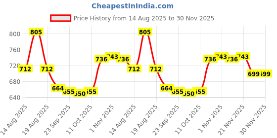 myntra.com Aura Cream-Coloured 12 Pieces Cotton Mesh Saree Bag Organiser aura Price History Graph from 14 Aug 2025 to 30 Nov 2025