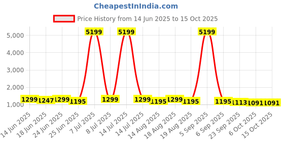 myntra.com Aura Cream-Coloured 12 Pieces Drawer Organiser aura Price History Graph from 14 Jun 2025 to 14 Oct 2025