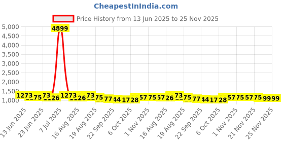myntra.com Aura Cream-Coloured 12 Pieces Printed Cotton 5 Seater Sofa Covers & Dining Table Covers aura Price History Graph from 13 Jun 2025 to 23 Nov 2025