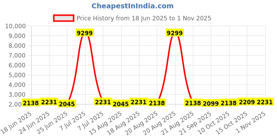 myntra.com Aura Cream-Coloured 16 Pieces Cotton Sofa Cover With Arms aura Price History Graph from 18 Jun 2025 to 1 Nov 2025