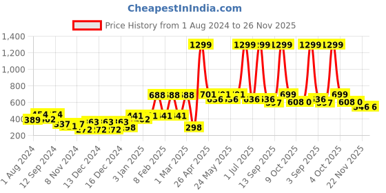 myntra.com Aura Cream Coloured 2 Pcs Door Curtain aura Price History Graph from 1 Aug 2024 to 26 Nov 2025