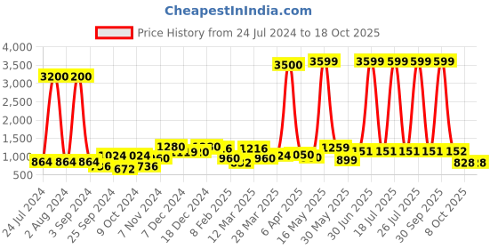 myntra.com Aura Cream-Coloured 2 Pcs Owls Figurine Showpieces aura Price History Graph from 24 Jul 2024 to 18 Oct 2025