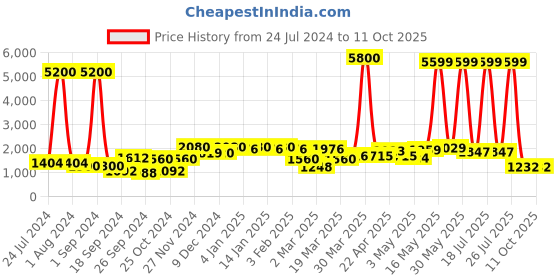 myntra.com Aura Cream-Coloured 2 Pcs StoryTelling Elephants Figurine Showpieces aura Price History Graph from 24 Jul 2024 to 11 Oct 2025