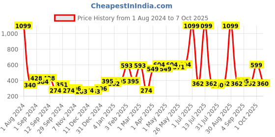 myntra.com Aura Cream Coloured 2 Pcs Window Curtain aura Price History Graph from 1 Aug 2024 to 7 Oct 2025