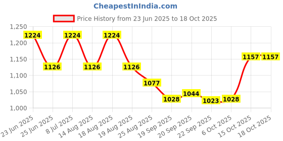 myntra.com Aura Cream-Coloured 2 piece Striped Plastic Bath Accessories Set aura Price History Graph from 23 Jun 2025 to 18 Oct 2025