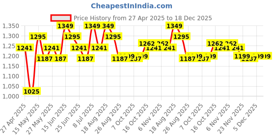 myntra.com Aura Cream-Coloured 2 Pieces Ethnic Motifs Printed Cotton 6-Seater Table Cover aura Price History Graph from 27 Apr 2025 to 18 Dec 2025
