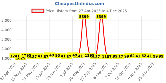 myntra.com Aura Cream-Coloured 2 Pieces Ethnic Motifs Printed Cotton 6-Seater Table Cover aura Price History Graph from 27 Apr 2025 to 3 Dec 2025