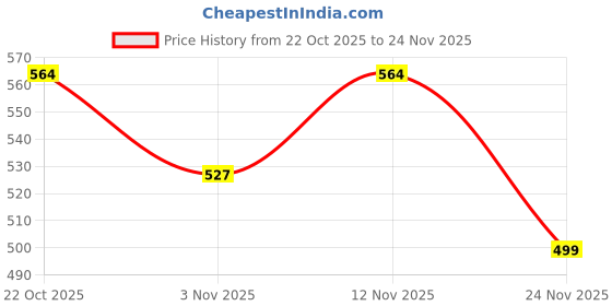 myntra.com Aura Cream-Coloured 2 Pieces Floral Self Design Sheer Window Curtains aura Price History Graph from 22 Oct 2025 to 24 Nov 2025