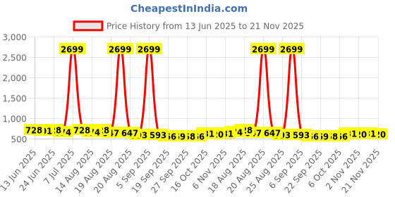 myntra.com Aura Cream-Coloured 2 Pieces Printed Bath Accessories Set aura Price History Graph from 13 Jun 2025 to 21 Nov 2025