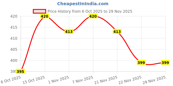 myntra.com Aura Cream-Coloured 2 Pieces Printed Cotton Hanging Magazine Organisers With 3 Pockets aura Price History Graph from 6 Oct 2025 to 28 Nov 2025