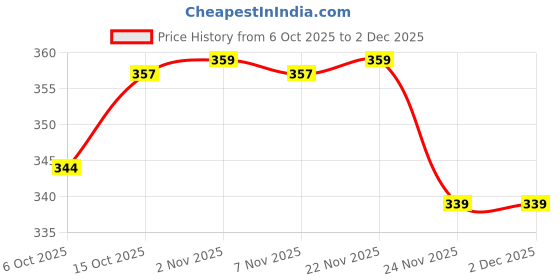 myntra.com Aura Cream-Coloured 2 Pieces Printed Hanging Magazine Organisers With 3 Pockets aura Price History Graph from 6 Oct 2025 to 30 Nov 2025