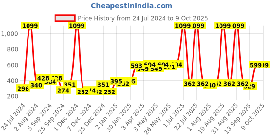 myntra.com Aura Cream Coloured 2 Pieces Regular Window Curtain aura Price History Graph from 24 Jul 2024 to 8 Oct 2025