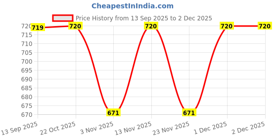 myntra.com Aura Cream-Coloured 2 Pieces Self Design Sheer Long Door Curtains aura Price History Graph from 13 Sep 2025 to 1 Dec 2025